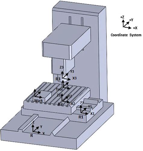 cnc machine coordinate type|cnc mill axis diagram.